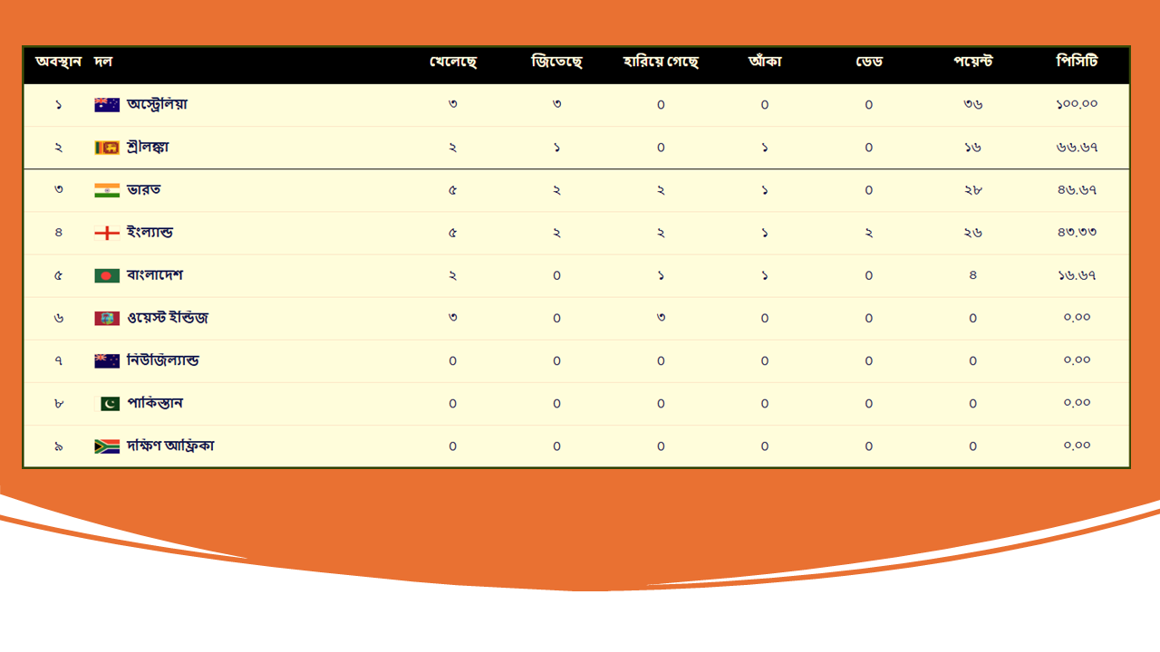 Updated WTC points table 2025 Updated WTC points table 2025