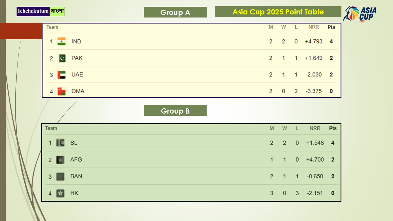 point Asia Cup 2025 Points Table