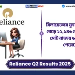 Reliance Q2 Results 2025। রিলায়েন্সের মুনাফা ১৫.৯% বেড়ে ২২,১৪৬ কোটি টাকা, মোট রাজস্ব ৯.৯% বৃদ্ধি পেয়েছে Reliance Q2 Results 2025
