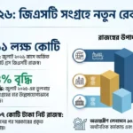 Record GST Collection July 2026