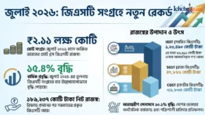 Record GST Collection July 2026