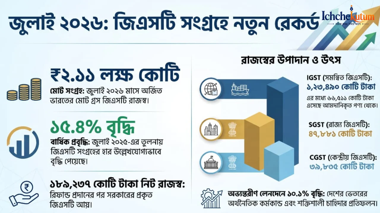 Record GST Collection July 2026