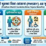 Pradhan Mantri Suraksha Bima Yojana Benefits: বছরে ২০ টাকা খরচ করলেই পাবেন ২ লাখের কভার! Pradhan Mantri Suraksha Bima Yojana Benefits