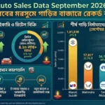 Auto Sales Data September 2026: উৎসবের মরসুমে গাড়ির বাজারে রেকর্ড বৃদ্ধি Auto Sales Data September 2026